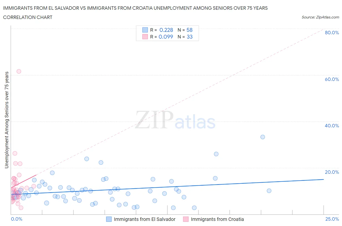 Immigrants from El Salvador vs Immigrants from Croatia Unemployment Among Seniors over 75 years