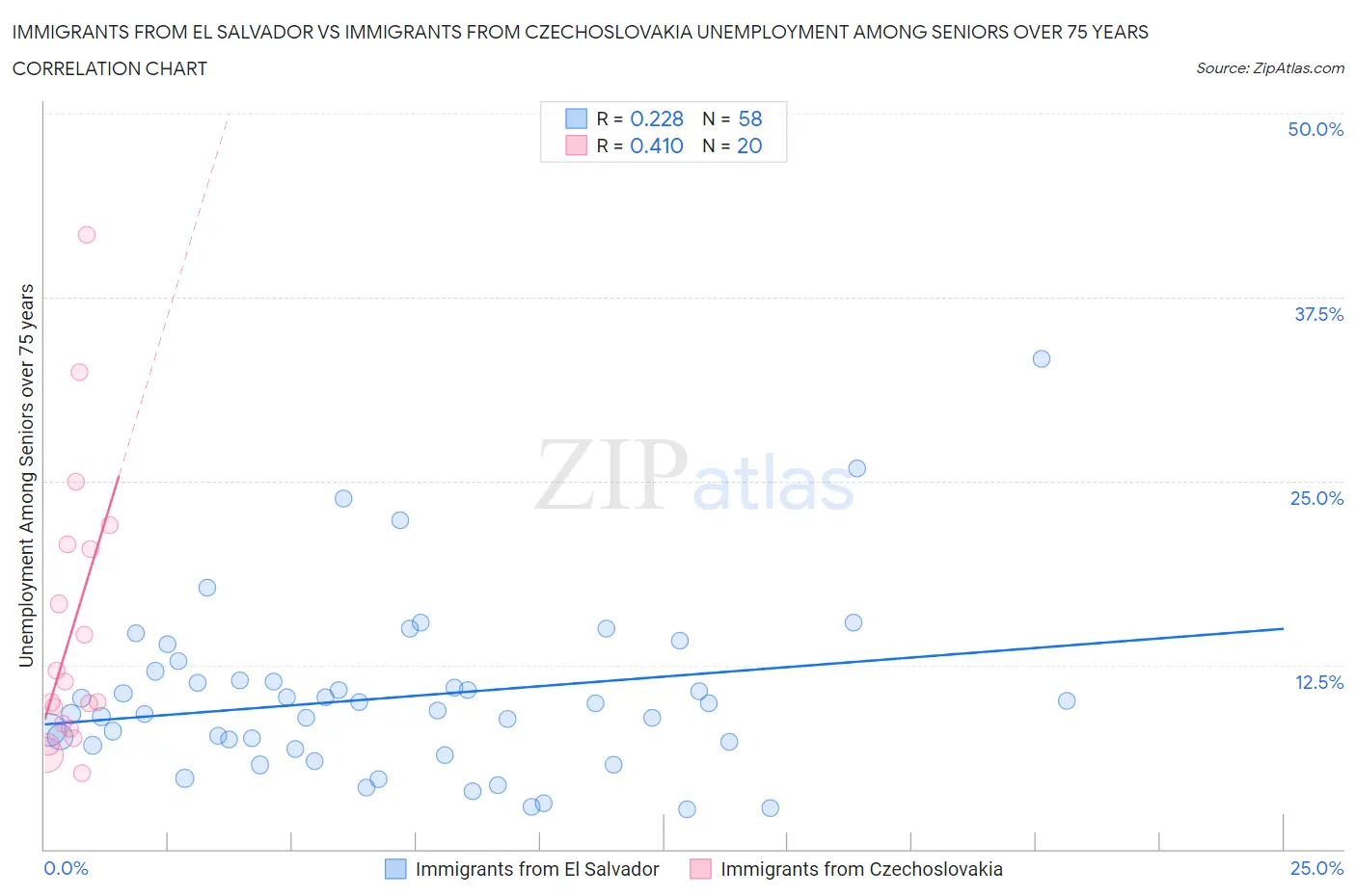 Immigrants from El Salvador vs Immigrants from Czechoslovakia Unemployment Among Seniors over 75 years