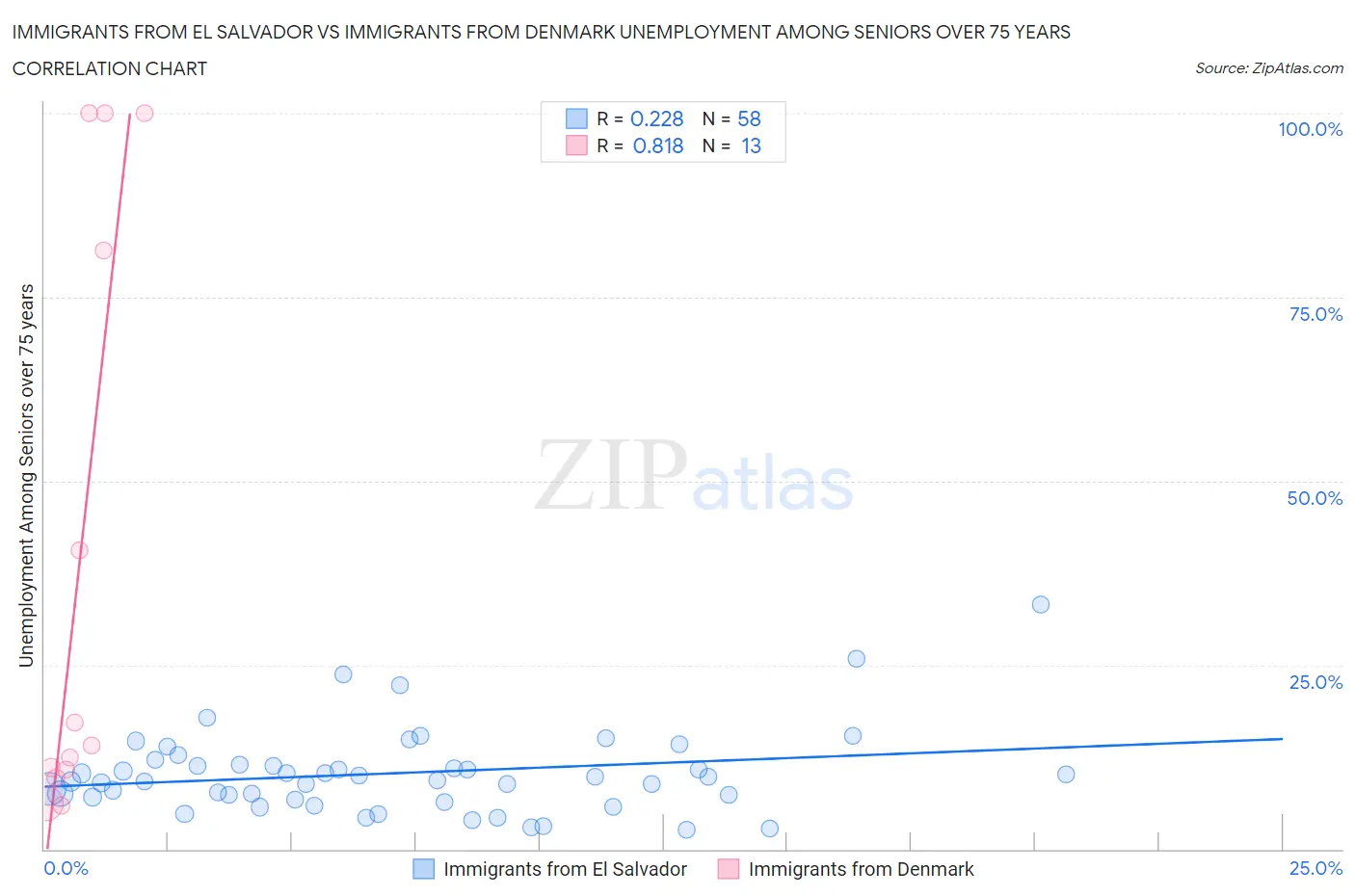 Immigrants from El Salvador vs Immigrants from Denmark Unemployment Among Seniors over 75 years
