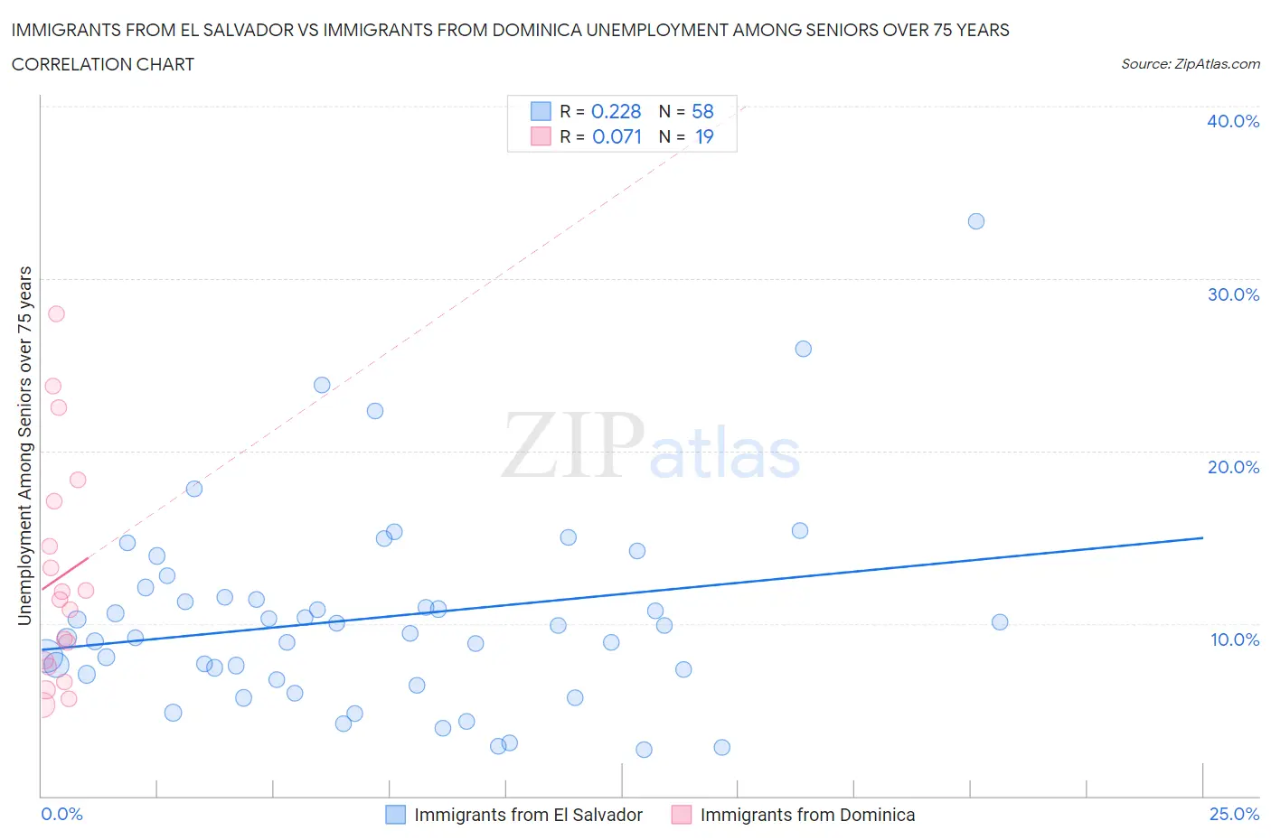 Immigrants from El Salvador vs Immigrants from Dominica Unemployment Among Seniors over 75 years