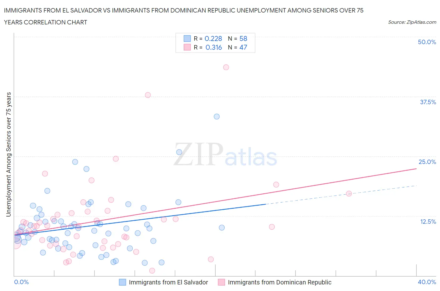 Immigrants from El Salvador vs Immigrants from Dominican Republic Unemployment Among Seniors over 75 years