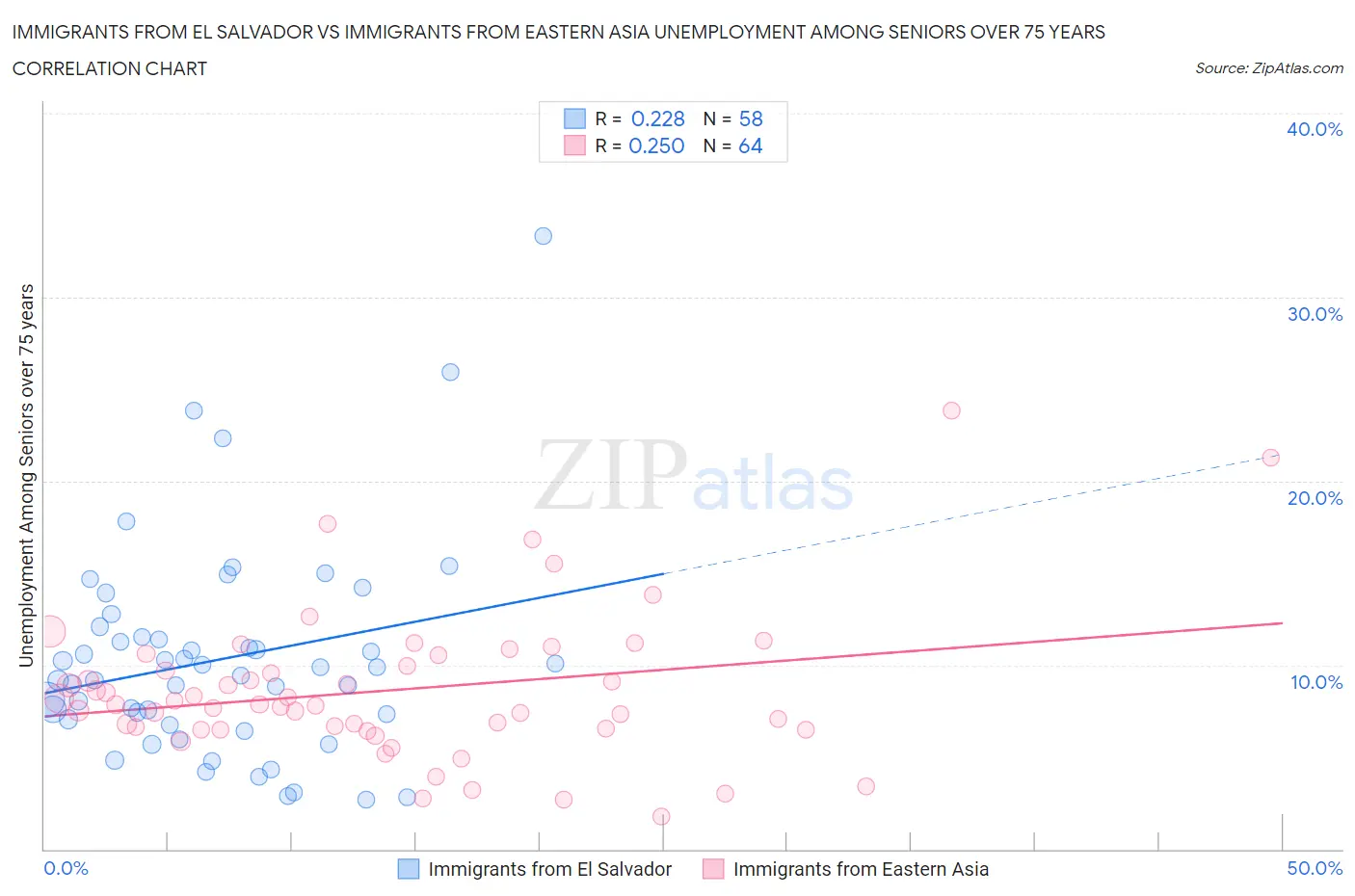 Immigrants from El Salvador vs Immigrants from Eastern Asia Unemployment Among Seniors over 75 years