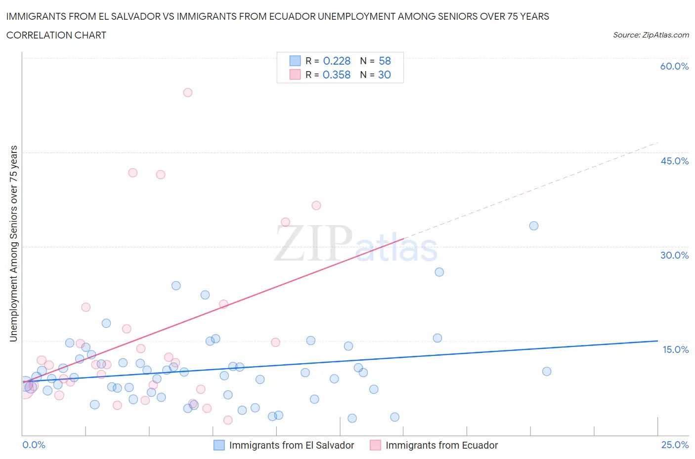 Immigrants from El Salvador vs Immigrants from Ecuador Unemployment Among Seniors over 75 years