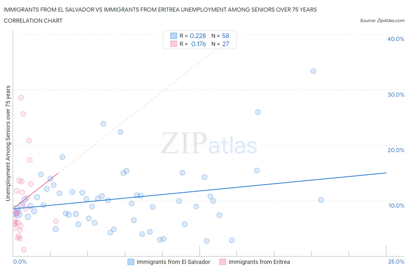 Immigrants from El Salvador vs Immigrants from Eritrea Unemployment Among Seniors over 75 years