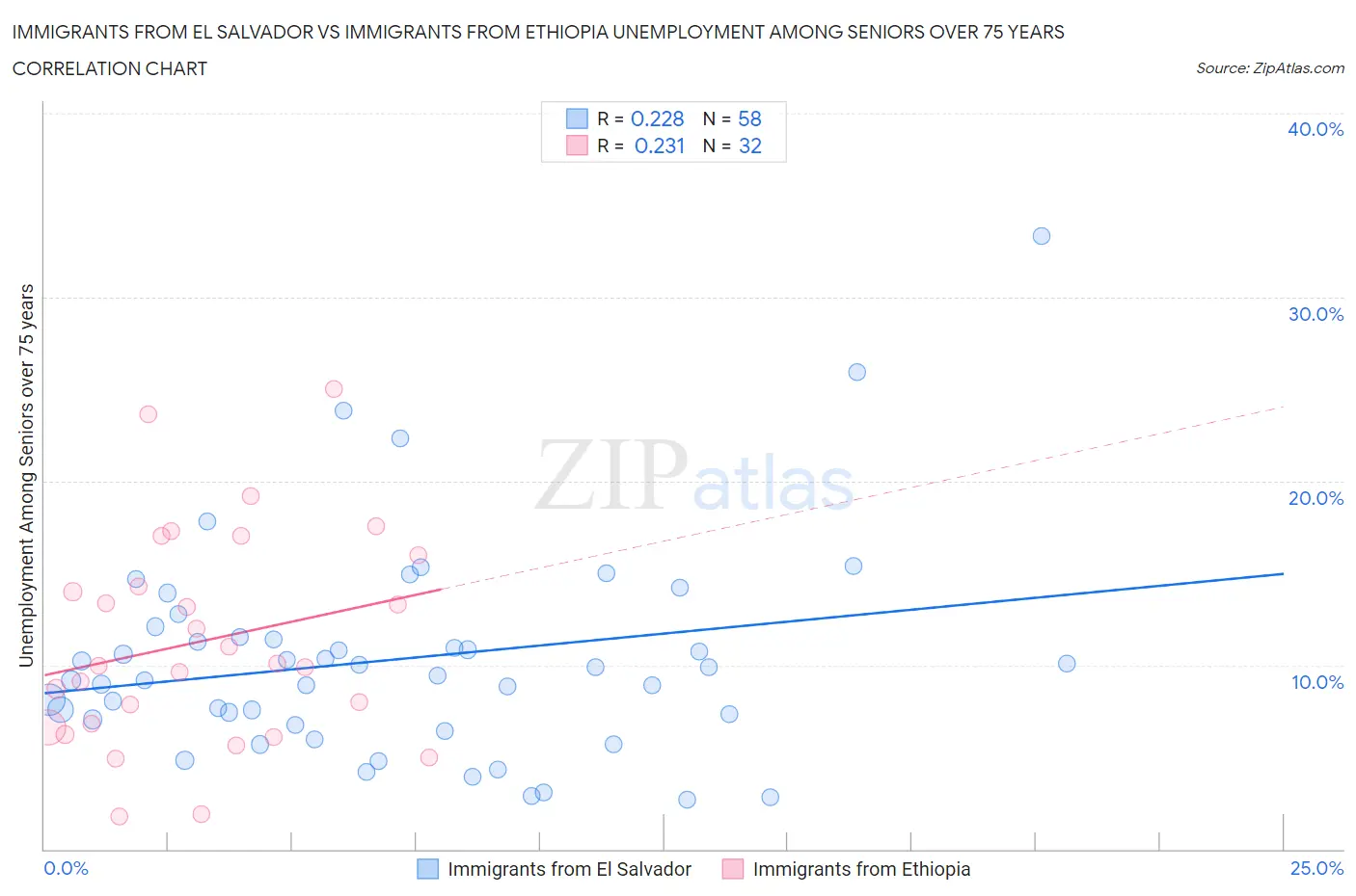 Immigrants from El Salvador vs Immigrants from Ethiopia Unemployment Among Seniors over 75 years