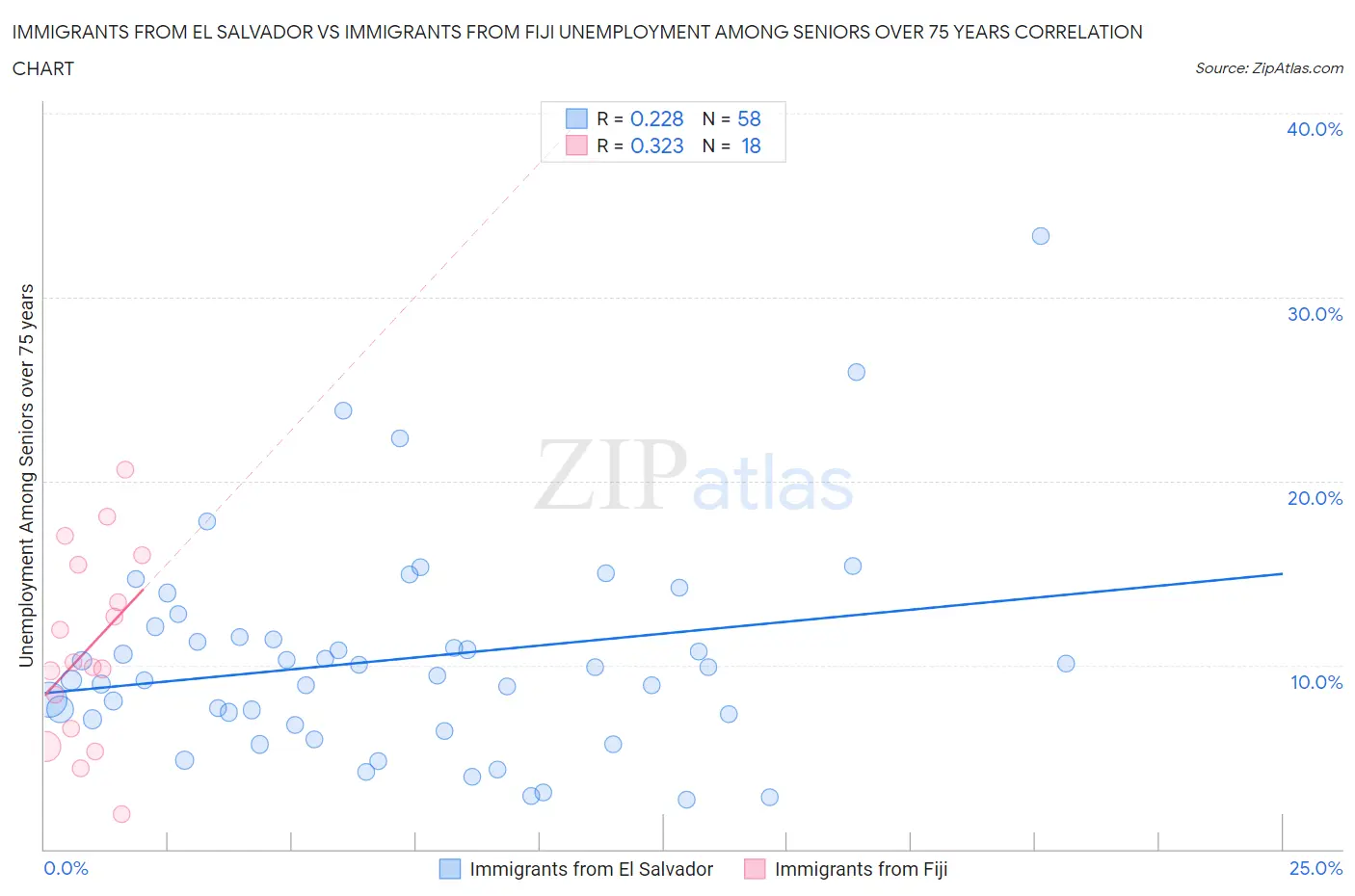 Immigrants from El Salvador vs Immigrants from Fiji Unemployment Among Seniors over 75 years