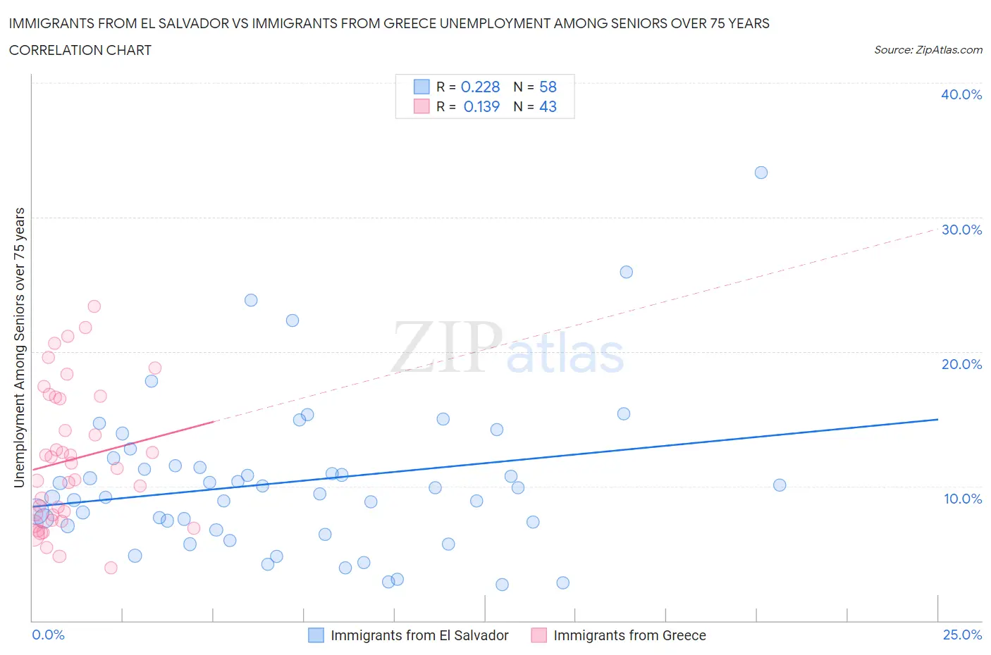 Immigrants from El Salvador vs Immigrants from Greece Unemployment Among Seniors over 75 years