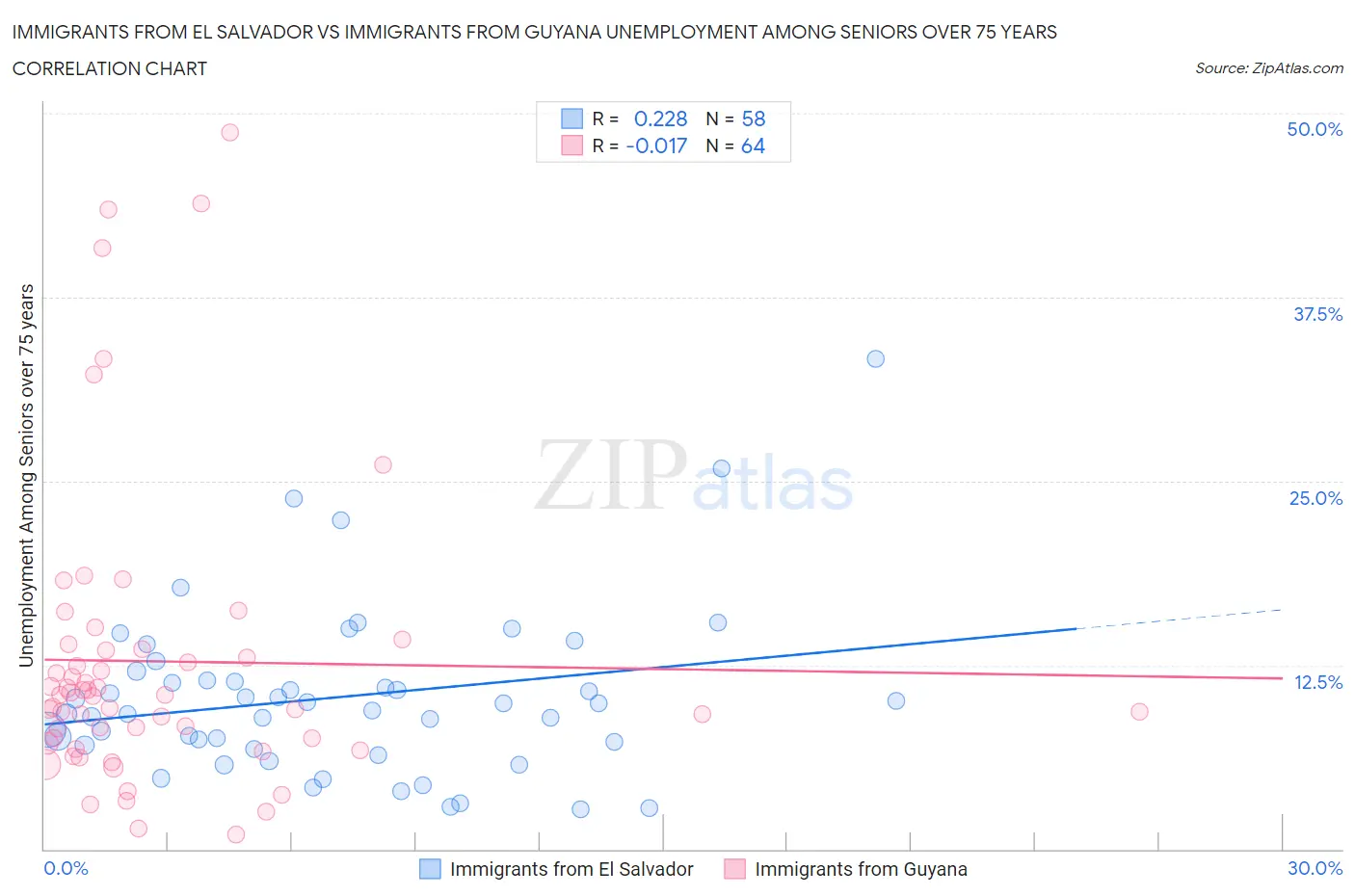 Immigrants from El Salvador vs Immigrants from Guyana Unemployment Among Seniors over 75 years