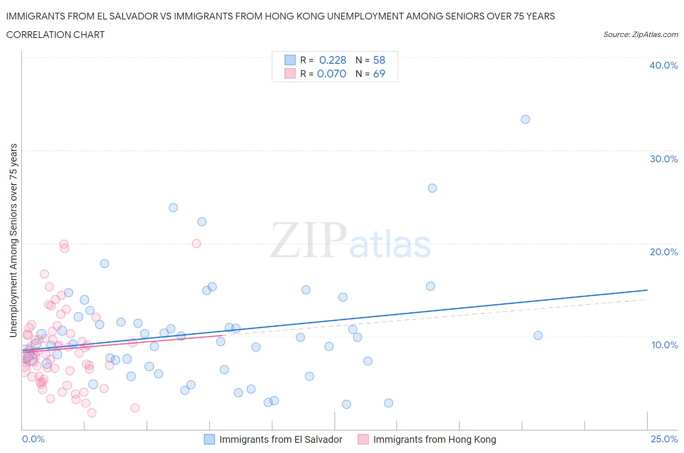 Immigrants from El Salvador vs Immigrants from Hong Kong Unemployment Among Seniors over 75 years