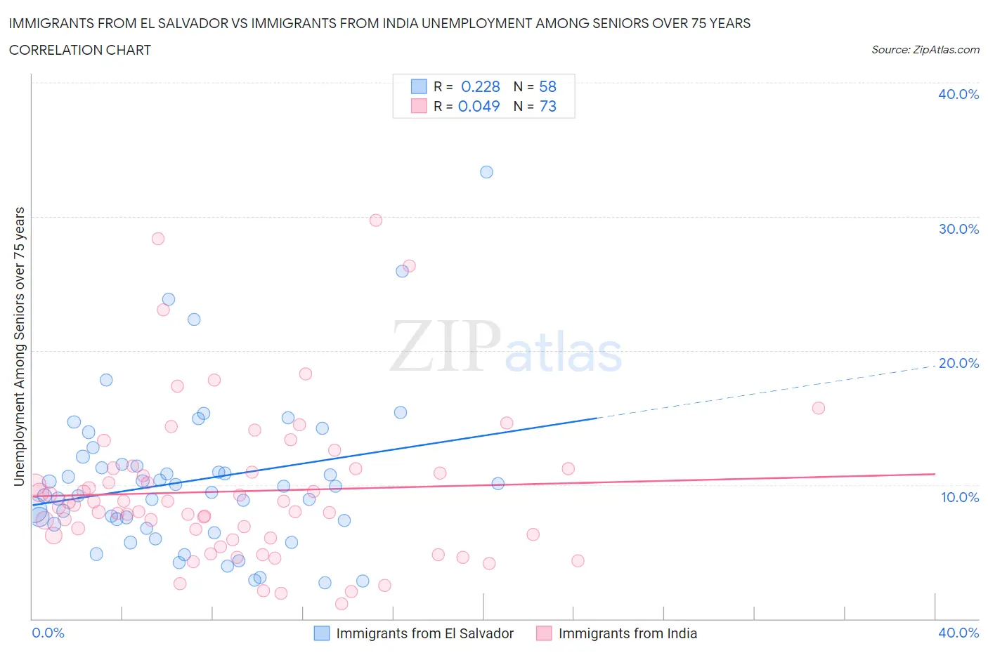 Immigrants from El Salvador vs Immigrants from India Unemployment Among Seniors over 75 years