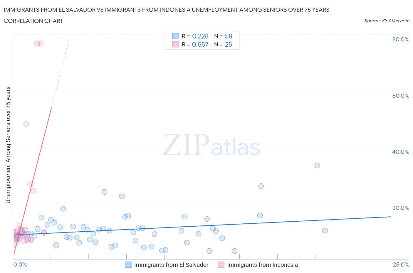 Immigrants from El Salvador vs Immigrants from Indonesia Unemployment Among Seniors over 75 years