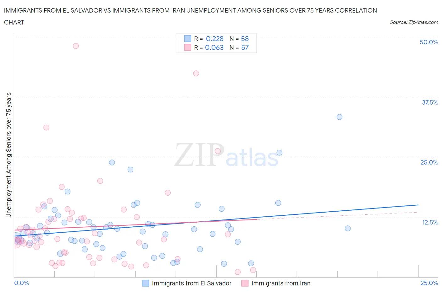 Immigrants from El Salvador vs Immigrants from Iran Unemployment Among Seniors over 75 years