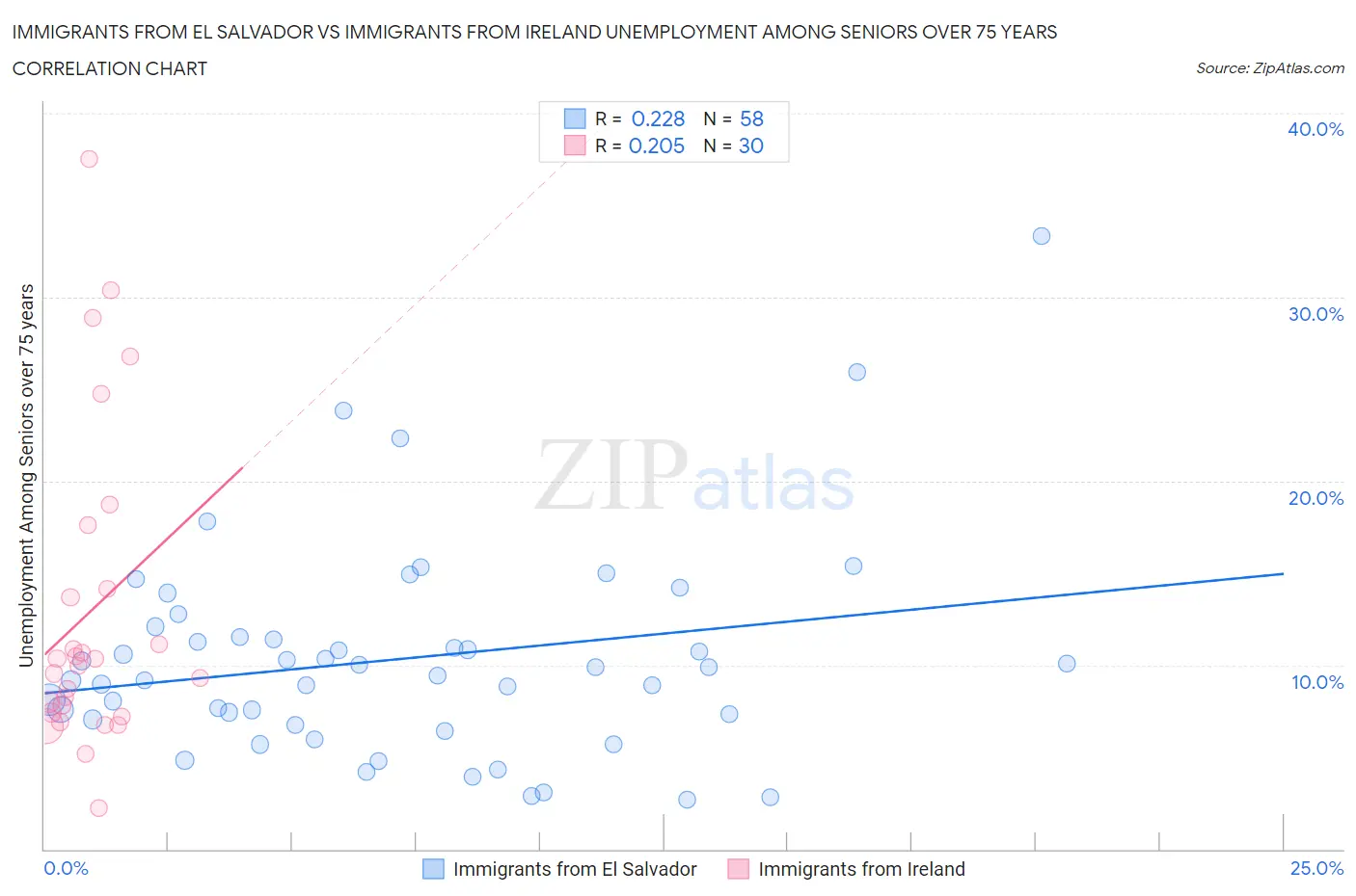 Immigrants from El Salvador vs Immigrants from Ireland Unemployment Among Seniors over 75 years
