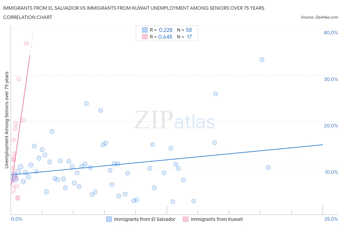 Immigrants from El Salvador vs Immigrants from Kuwait Unemployment Among Seniors over 75 years