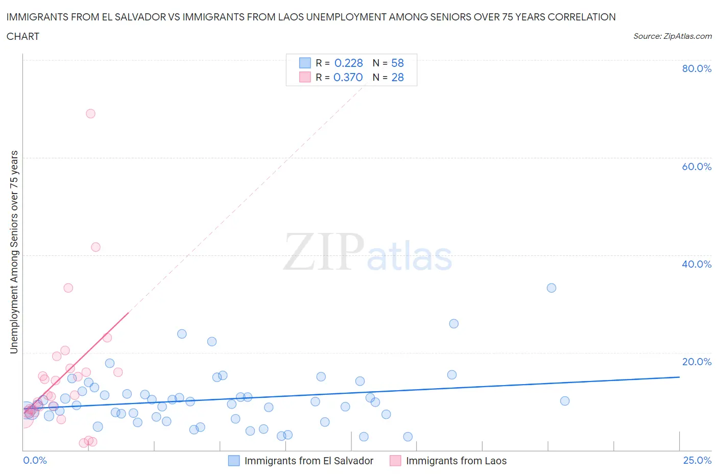 Immigrants from El Salvador vs Immigrants from Laos Unemployment Among Seniors over 75 years