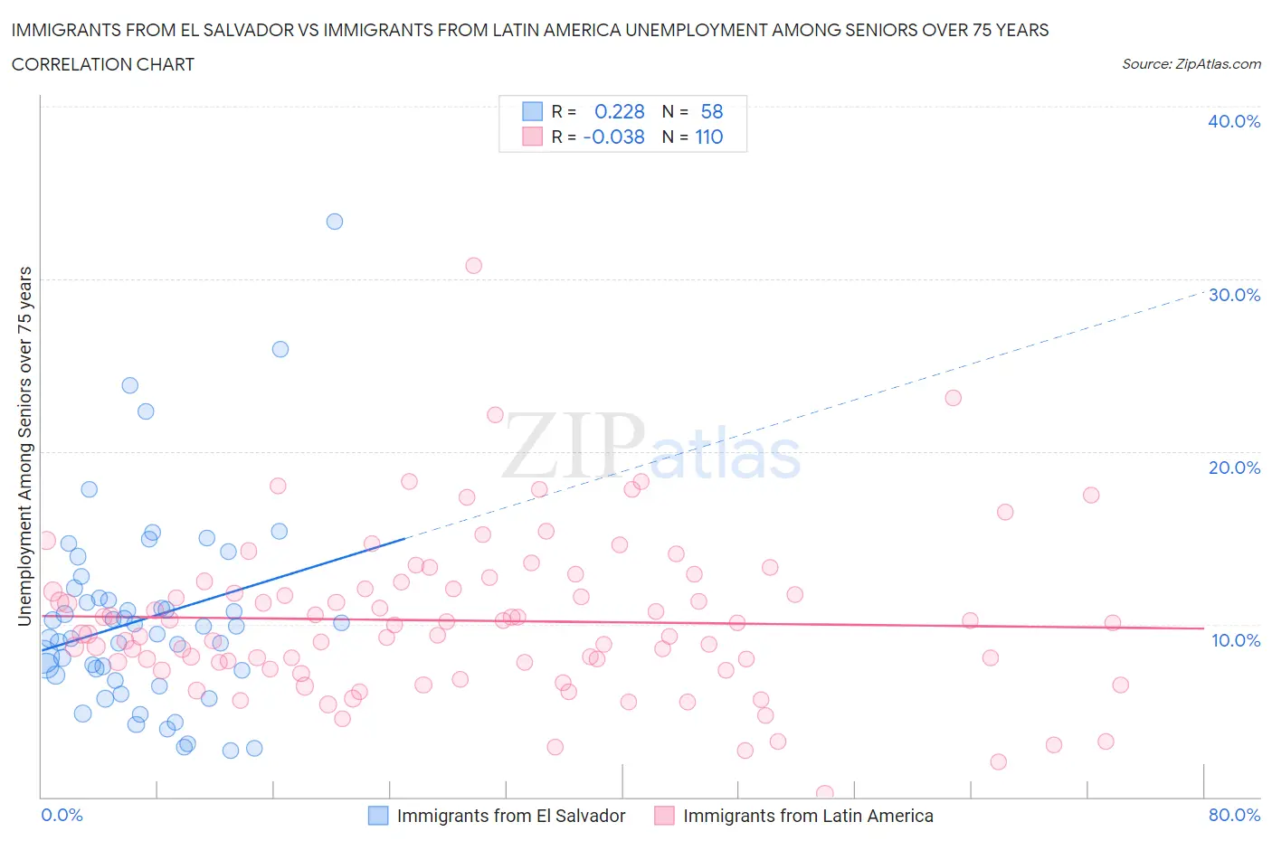 Immigrants from El Salvador vs Immigrants from Latin America Unemployment Among Seniors over 75 years