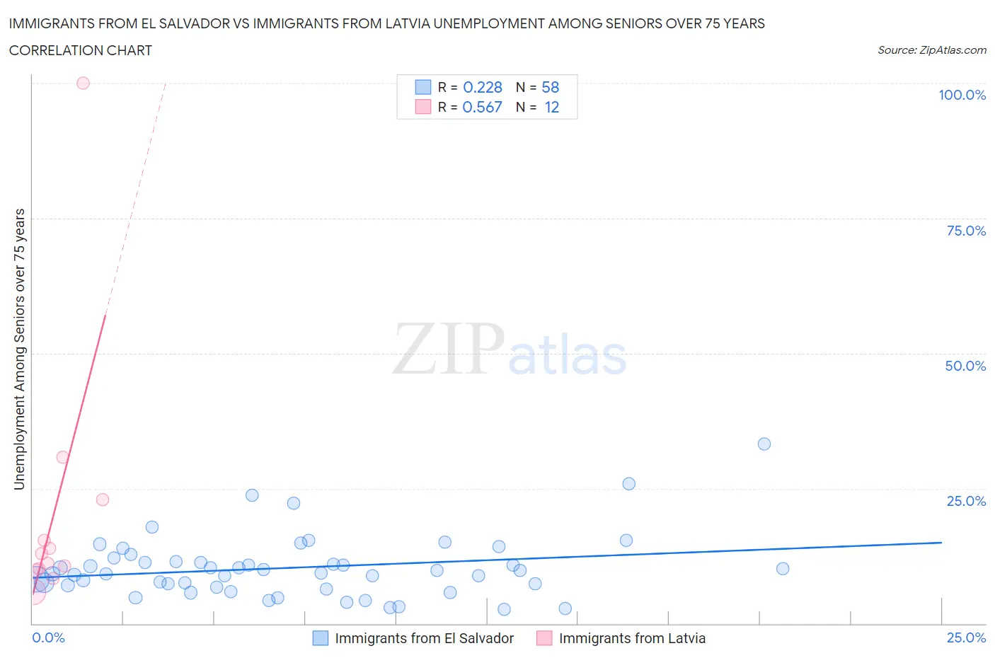 Immigrants from El Salvador vs Immigrants from Latvia Unemployment Among Seniors over 75 years