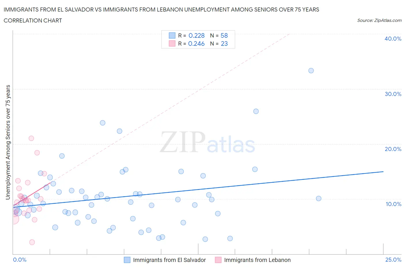 Immigrants from El Salvador vs Immigrants from Lebanon Unemployment Among Seniors over 75 years