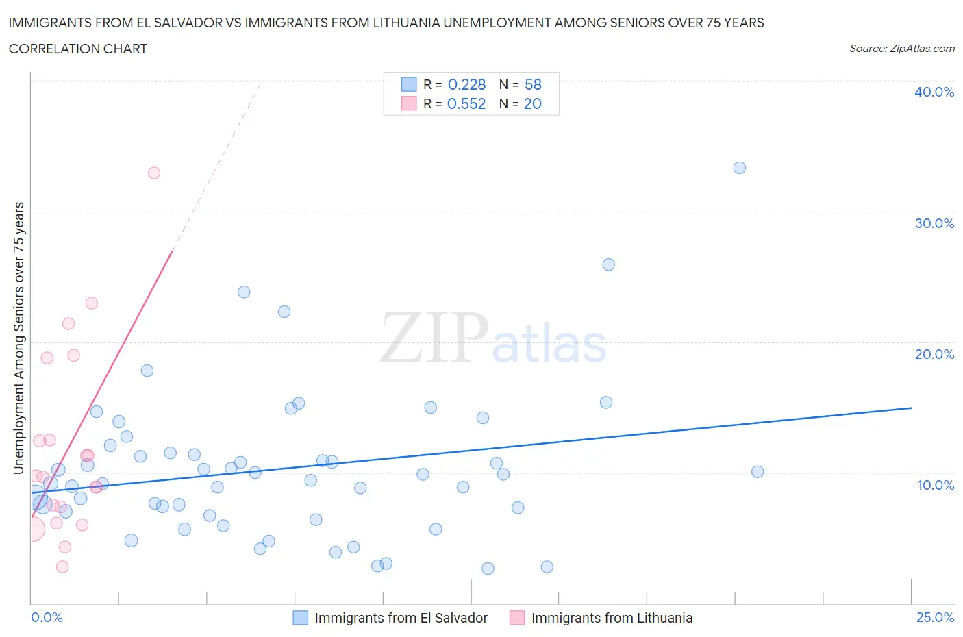 Immigrants from El Salvador vs Immigrants from Lithuania Unemployment Among Seniors over 75 years