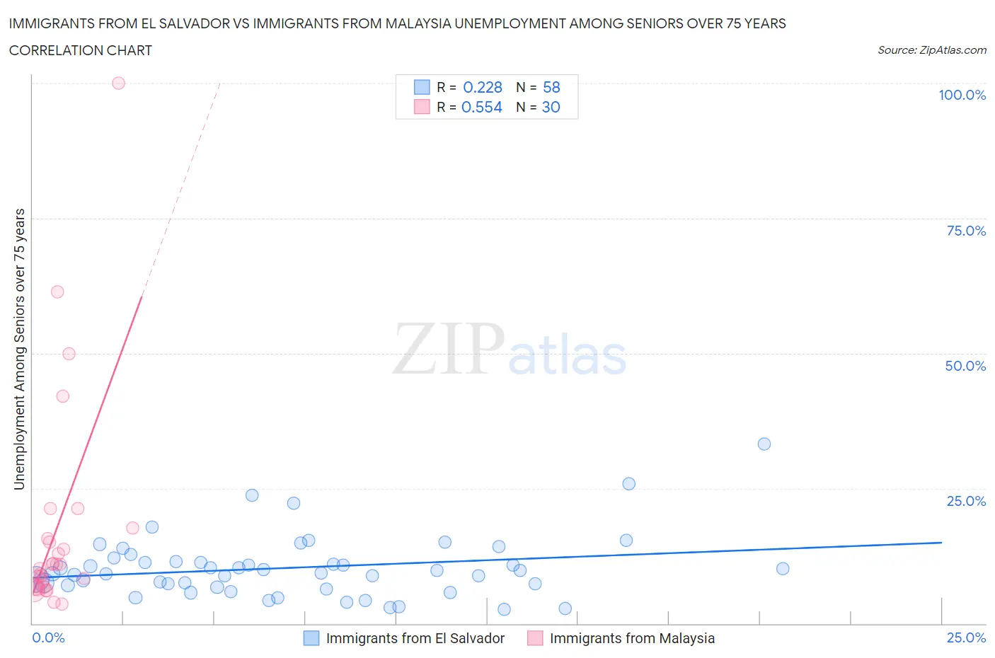 Immigrants from El Salvador vs Immigrants from Malaysia Unemployment Among Seniors over 75 years