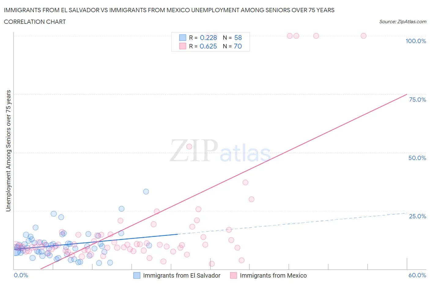 Immigrants from El Salvador vs Immigrants from Mexico Unemployment Among Seniors over 75 years