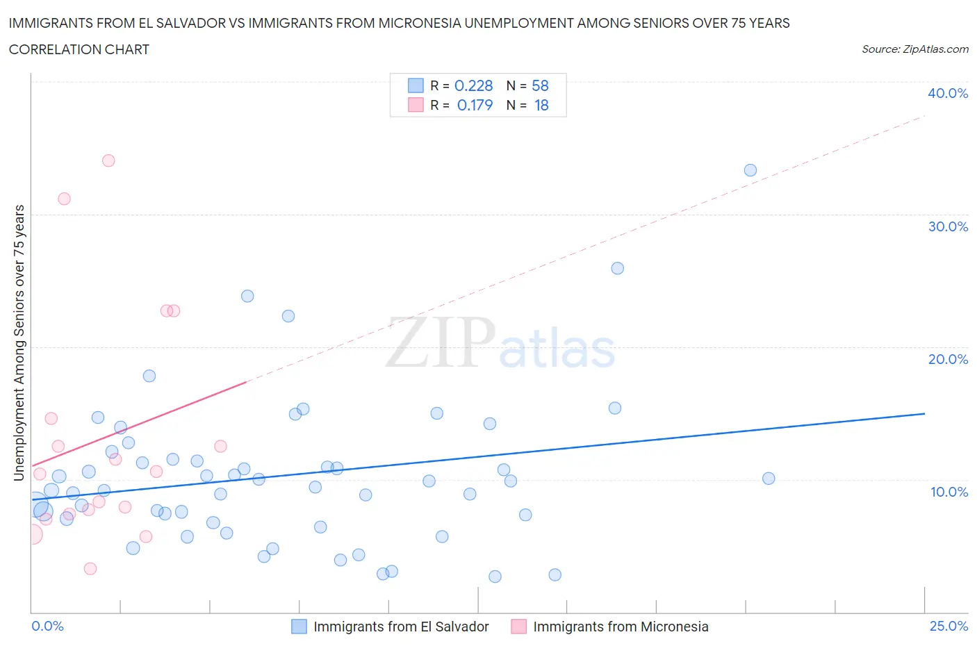 Immigrants from El Salvador vs Immigrants from Micronesia Unemployment Among Seniors over 75 years