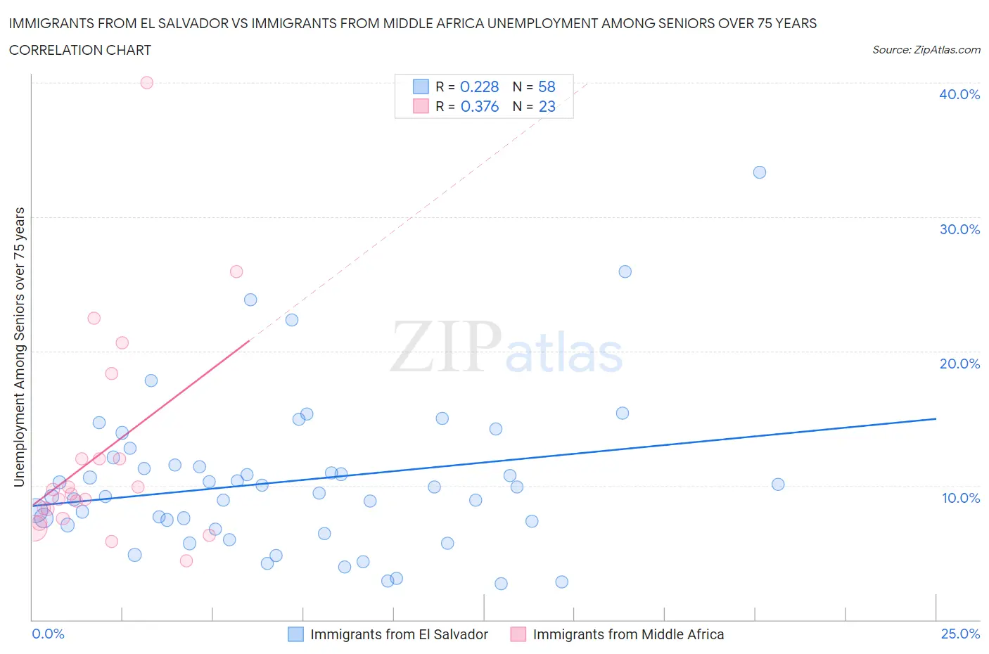 Immigrants from El Salvador vs Immigrants from Middle Africa Unemployment Among Seniors over 75 years