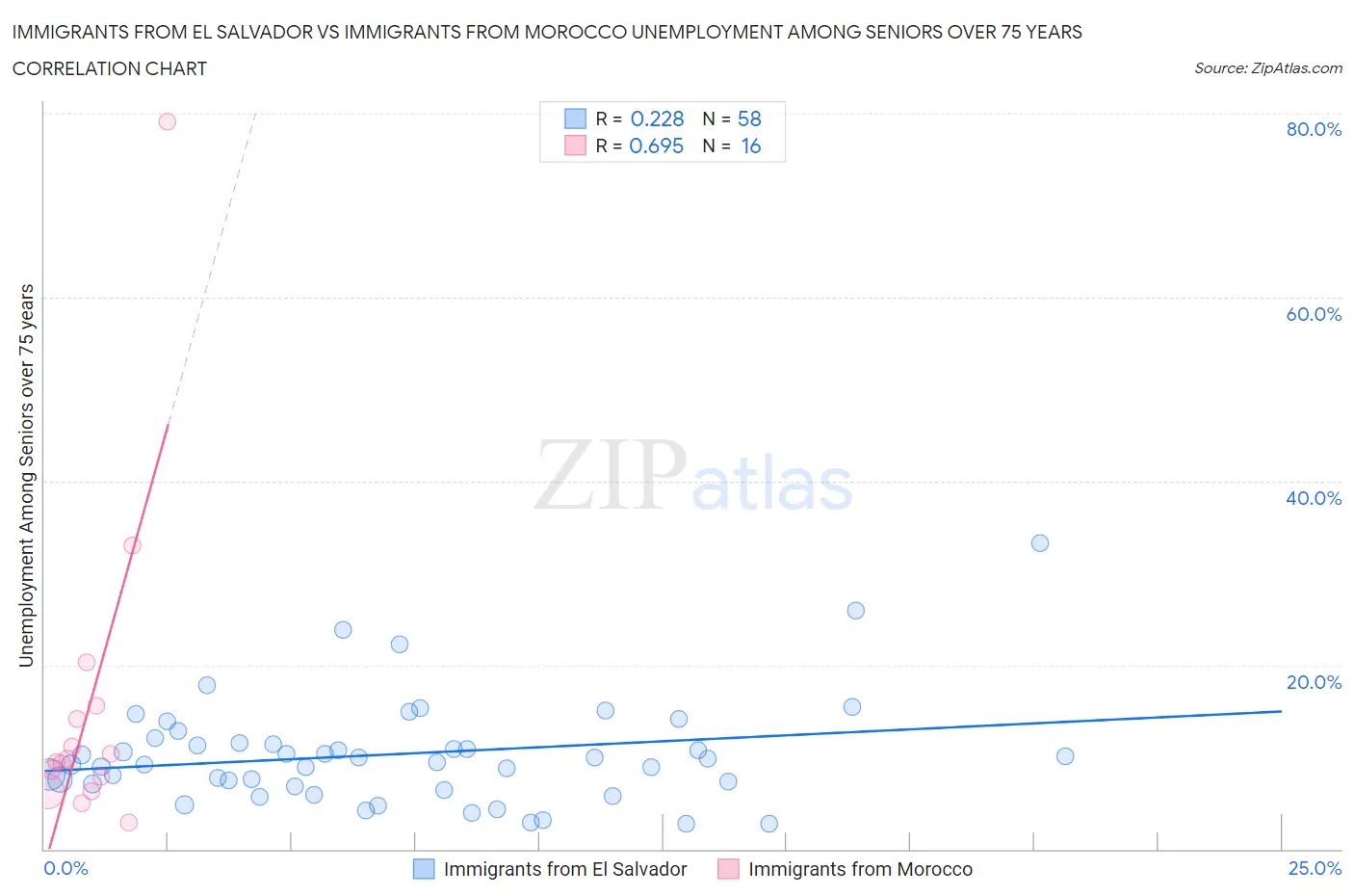 Immigrants from El Salvador vs Immigrants from Morocco Unemployment Among Seniors over 75 years