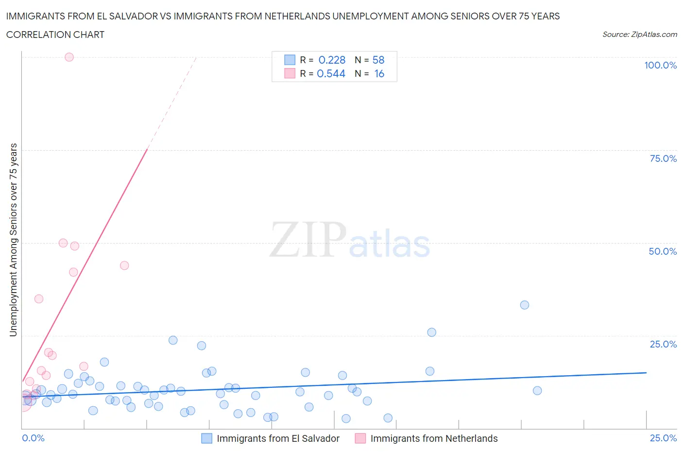Immigrants from El Salvador vs Immigrants from Netherlands Unemployment Among Seniors over 75 years