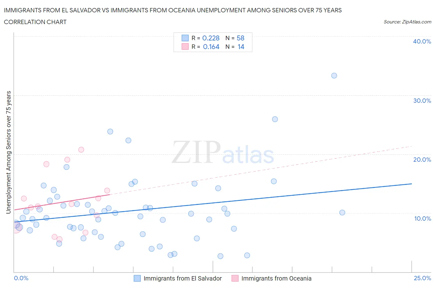 Immigrants from El Salvador vs Immigrants from Oceania Unemployment Among Seniors over 75 years