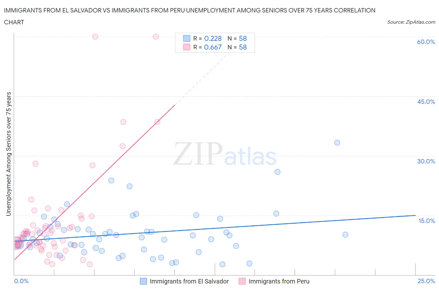 Immigrants from El Salvador vs Immigrants from Peru Unemployment Among Seniors over 75 years