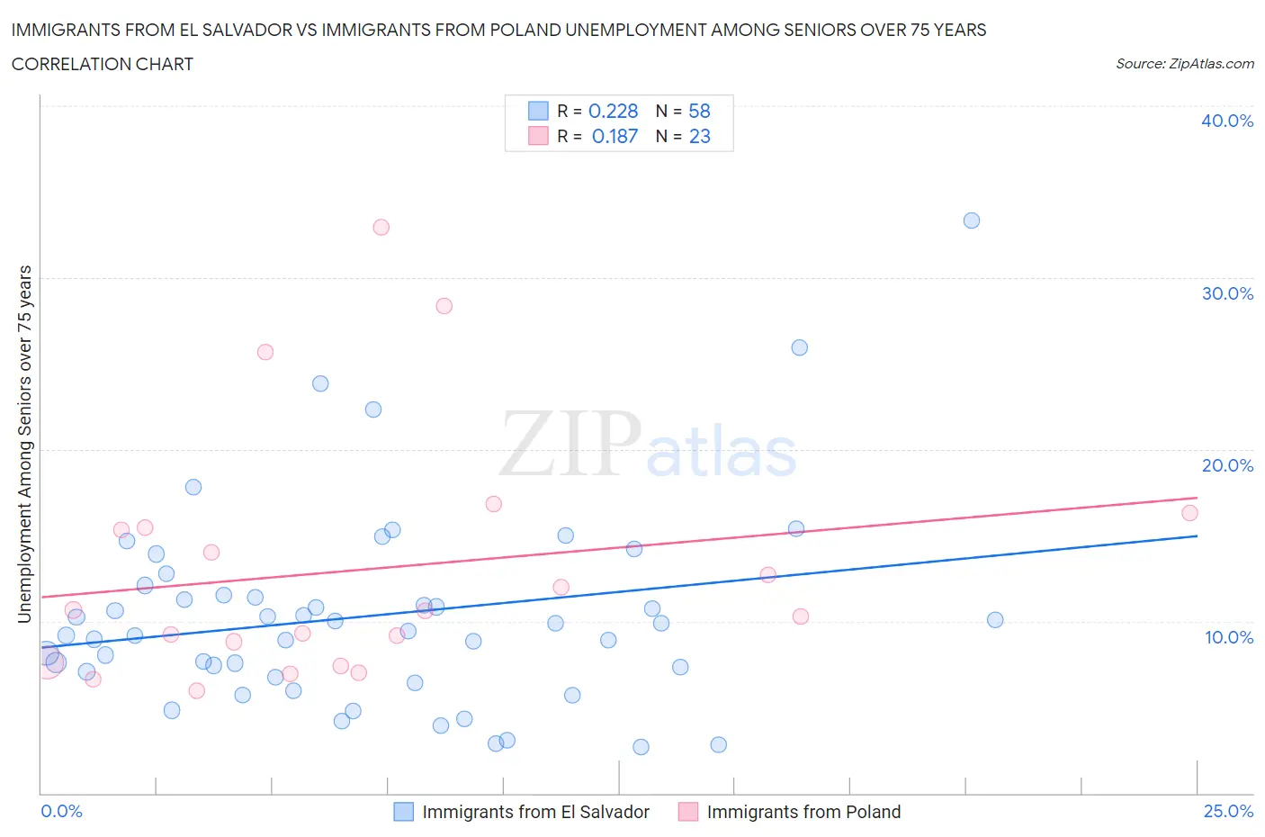 Immigrants from El Salvador vs Immigrants from Poland Unemployment Among Seniors over 75 years