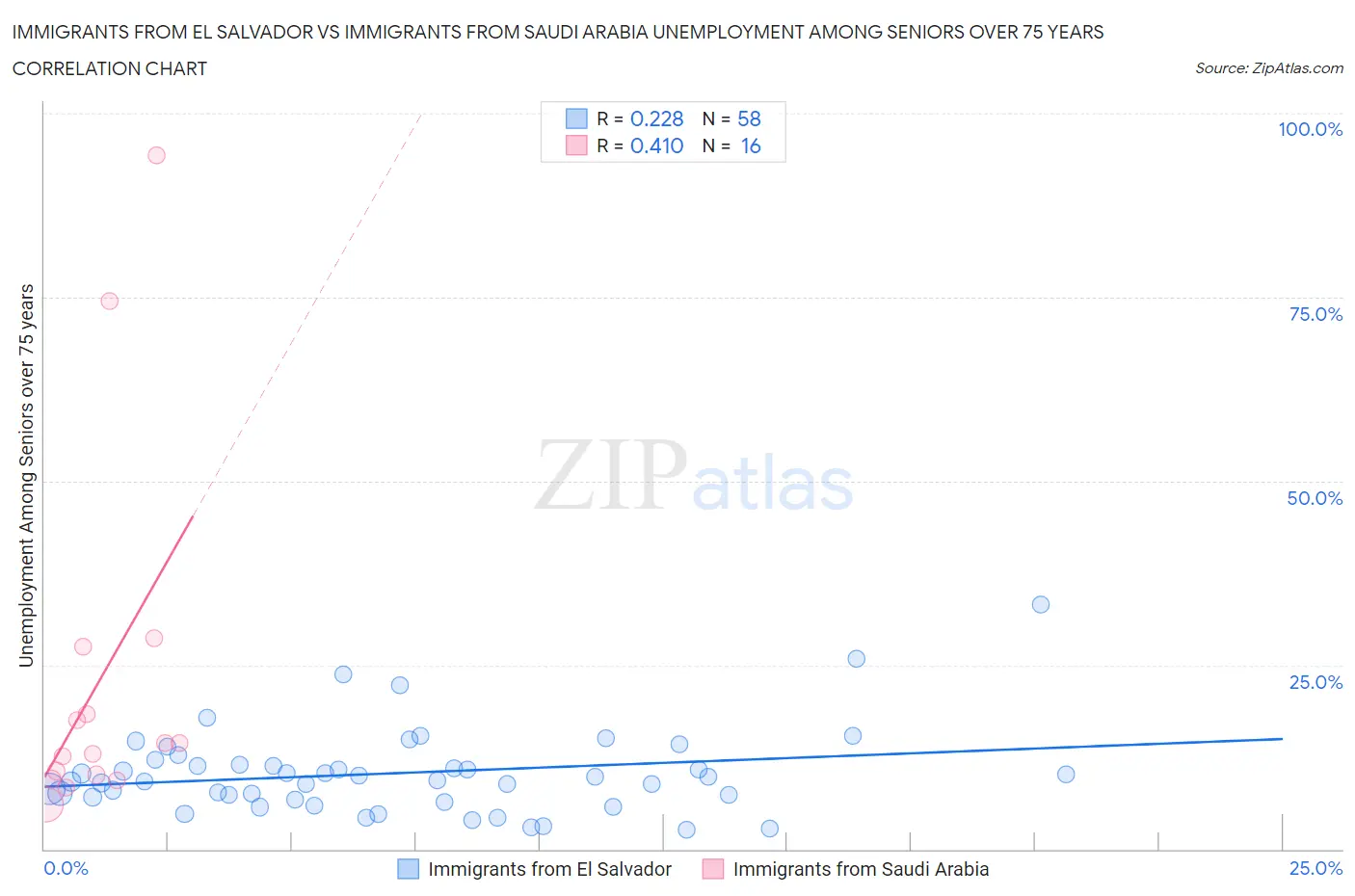 Immigrants from El Salvador vs Immigrants from Saudi Arabia Unemployment Among Seniors over 75 years