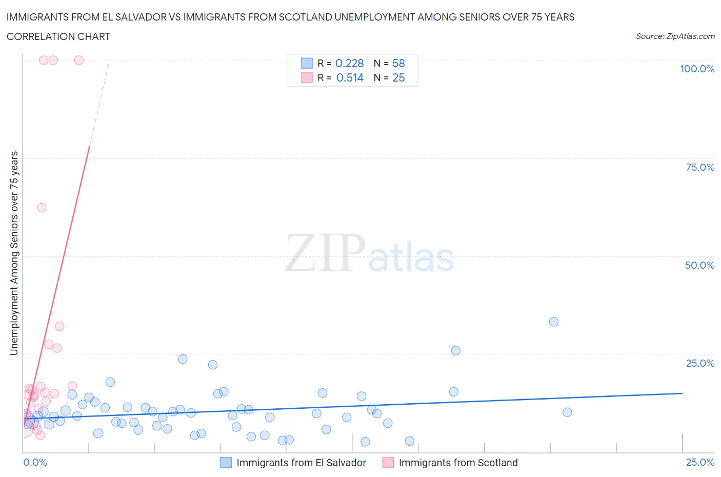 Immigrants from El Salvador vs Immigrants from Scotland Unemployment Among Seniors over 75 years