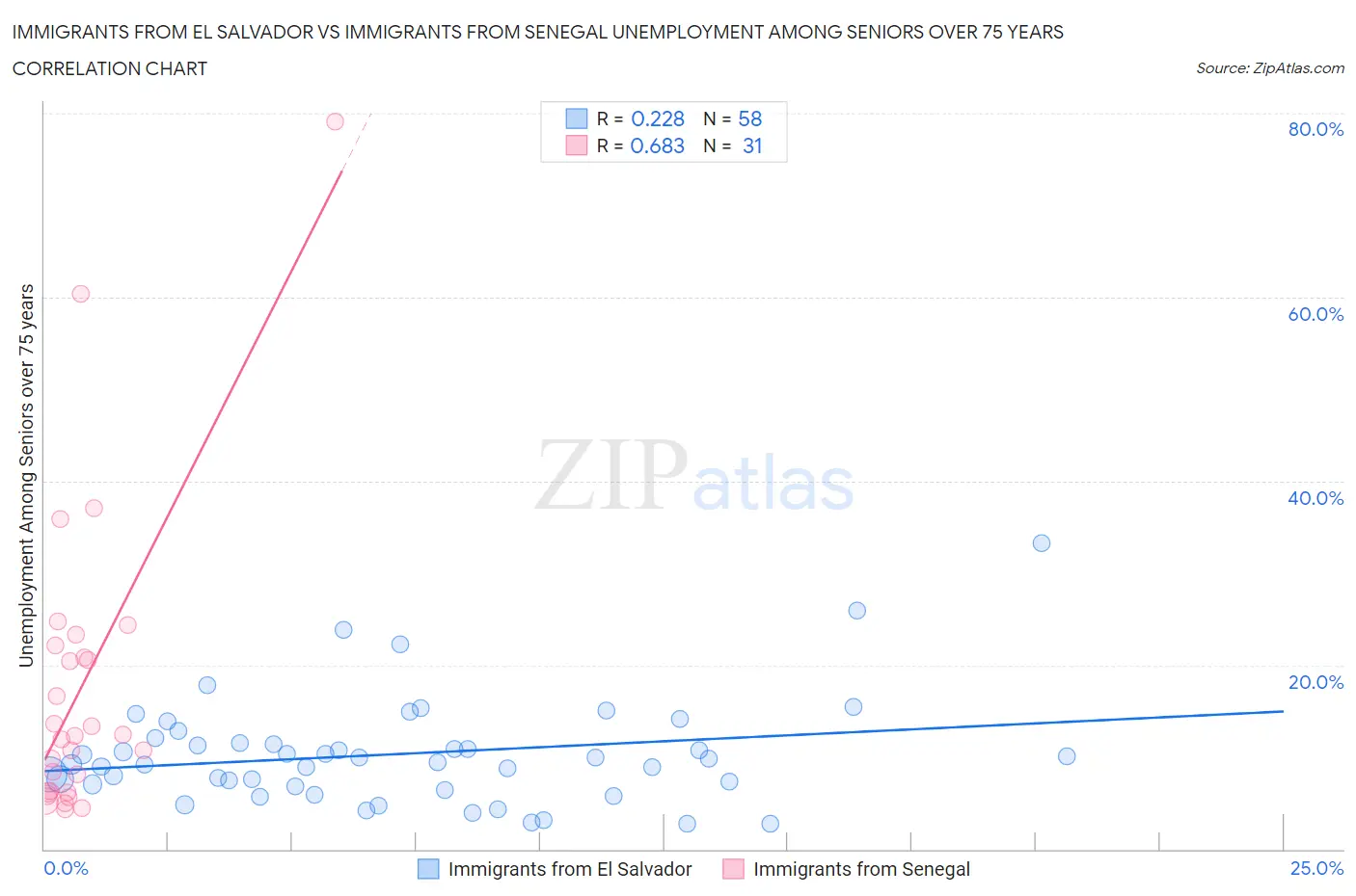 Immigrants from El Salvador vs Immigrants from Senegal Unemployment Among Seniors over 75 years
