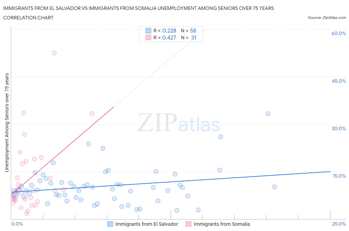 Immigrants from El Salvador vs Immigrants from Somalia Unemployment Among Seniors over 75 years