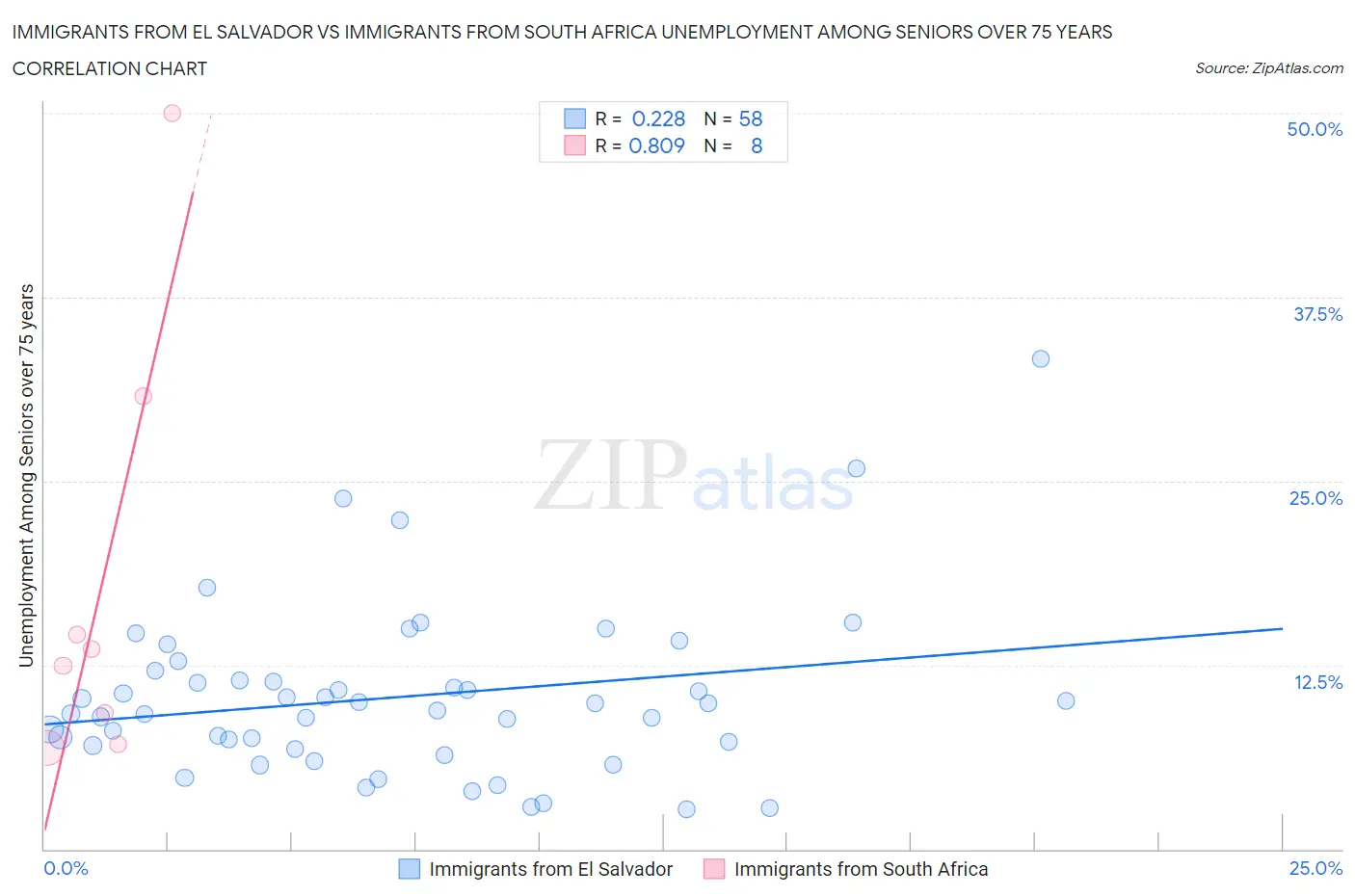 Immigrants from El Salvador vs Immigrants from South Africa Unemployment Among Seniors over 75 years