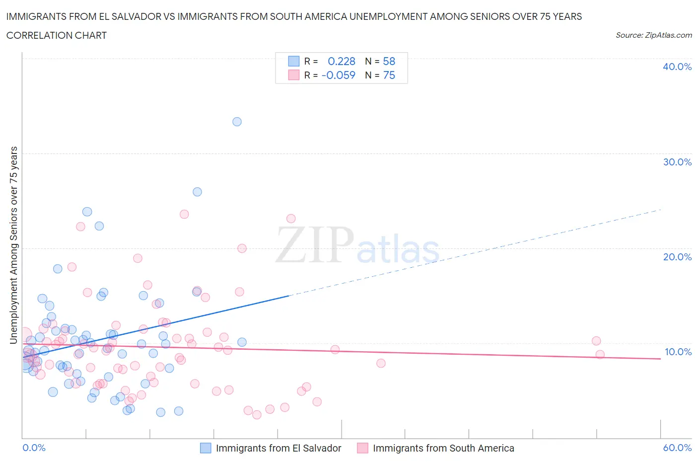 Immigrants from El Salvador vs Immigrants from South America Unemployment Among Seniors over 75 years