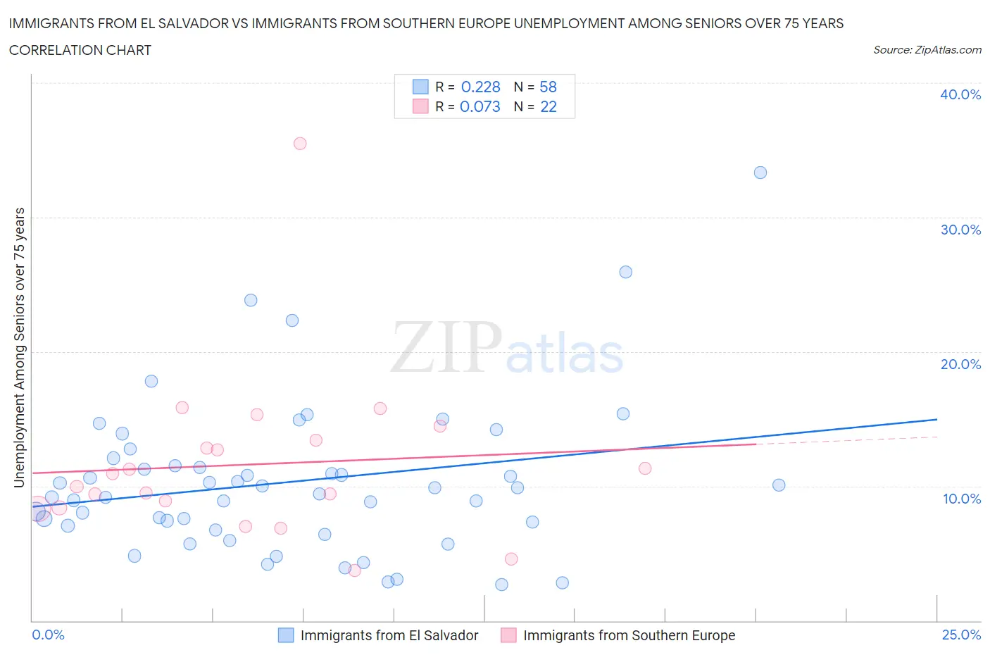 Immigrants from El Salvador vs Immigrants from Southern Europe Unemployment Among Seniors over 75 years