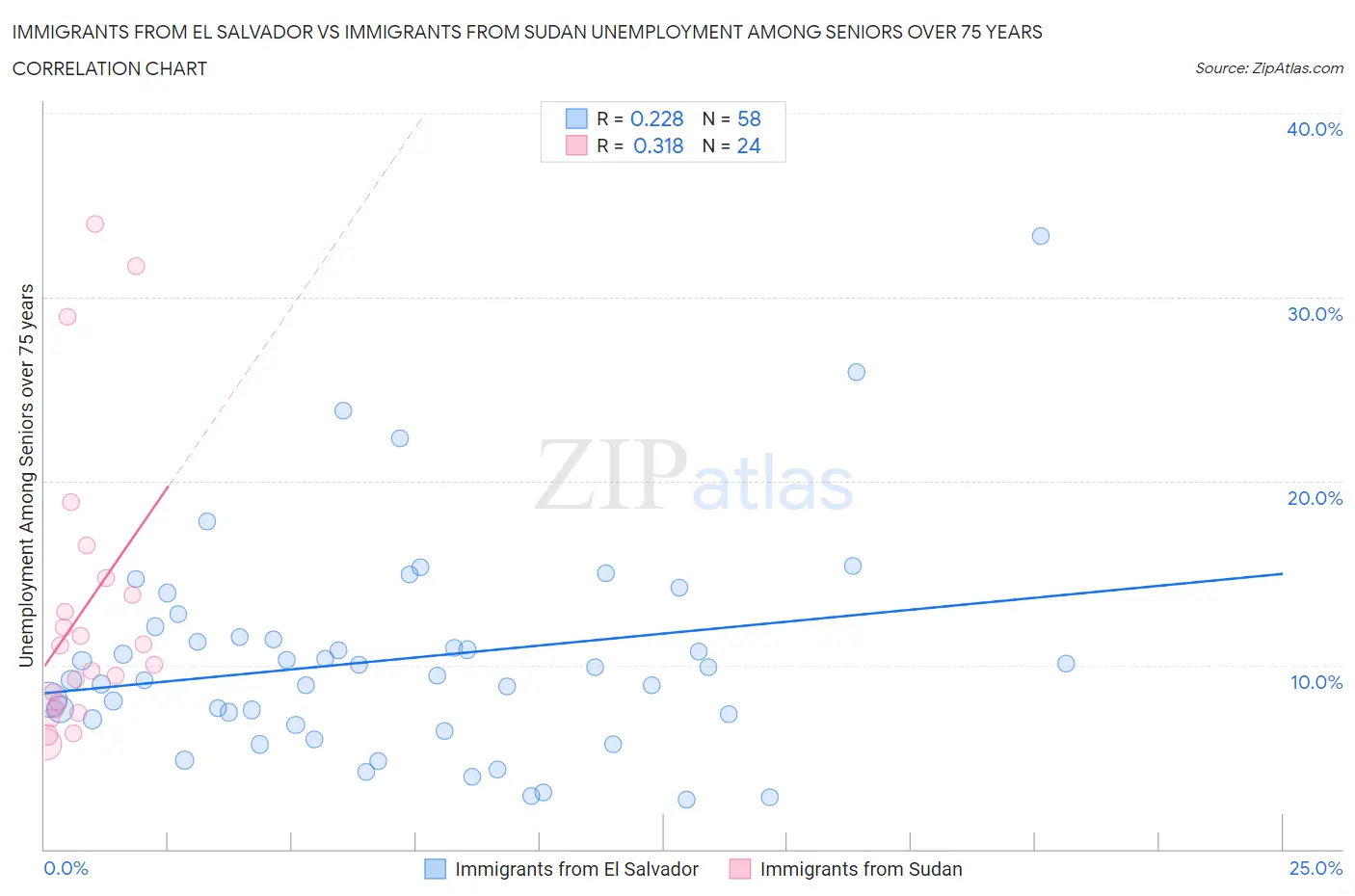 Immigrants from El Salvador vs Immigrants from Sudan Unemployment Among Seniors over 75 years