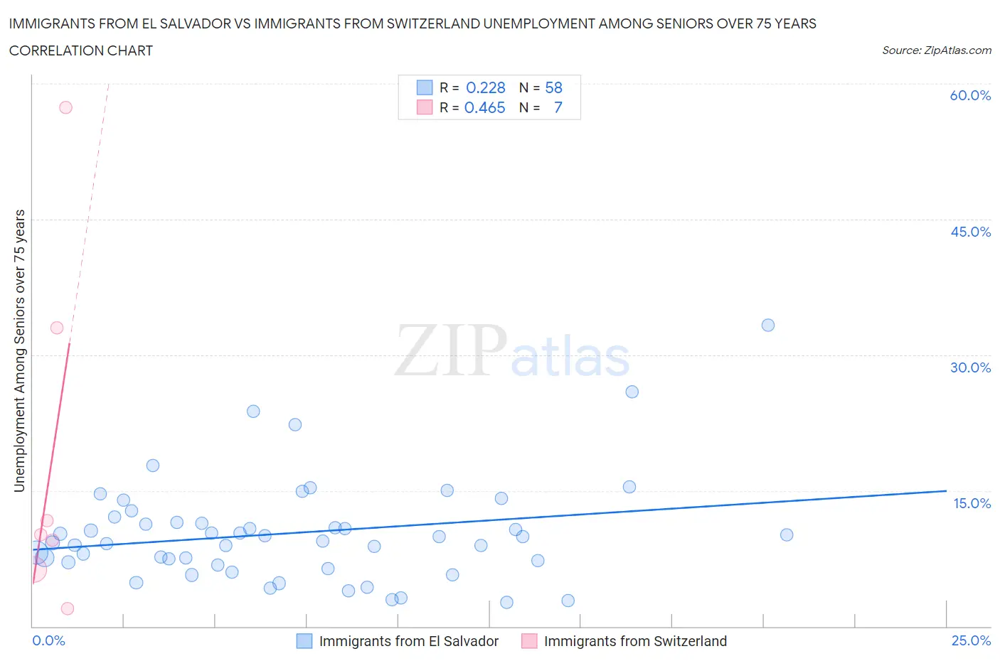 Immigrants from El Salvador vs Immigrants from Switzerland Unemployment Among Seniors over 75 years