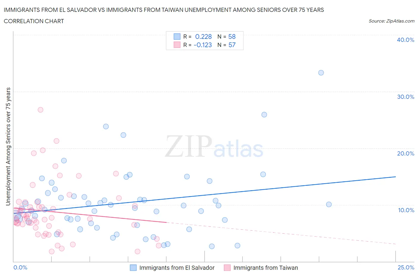 Immigrants from El Salvador vs Immigrants from Taiwan Unemployment Among Seniors over 75 years