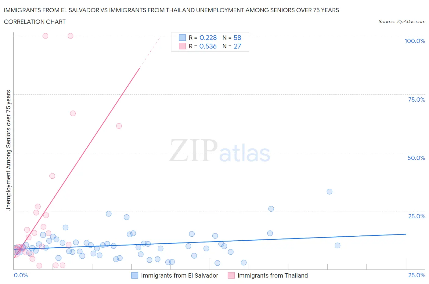 Immigrants from El Salvador vs Immigrants from Thailand Unemployment Among Seniors over 75 years