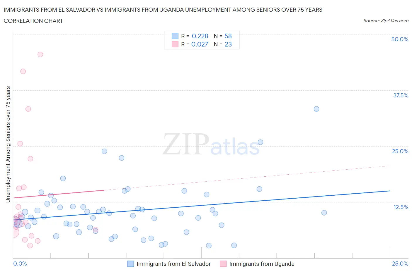 Immigrants from El Salvador vs Immigrants from Uganda Unemployment Among Seniors over 75 years