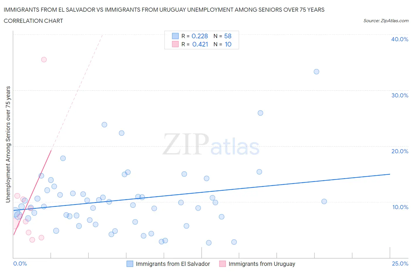 Immigrants from El Salvador vs Immigrants from Uruguay Unemployment Among Seniors over 75 years