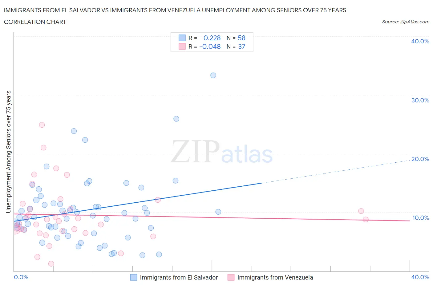 Immigrants from El Salvador vs Immigrants from Venezuela Unemployment Among Seniors over 75 years