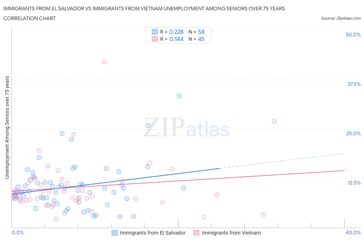 Immigrants from El Salvador vs Immigrants from Vietnam Unemployment Among Seniors over 75 years