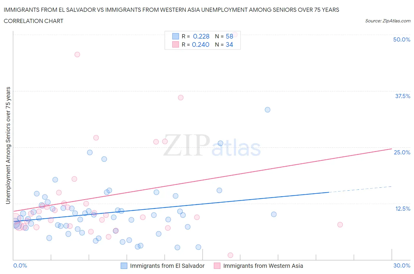 Immigrants from El Salvador vs Immigrants from Western Asia Unemployment Among Seniors over 75 years