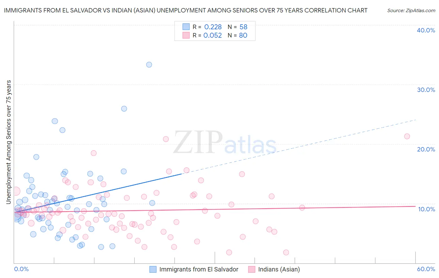 Immigrants from El Salvador vs Indian (Asian) Unemployment Among Seniors over 75 years
