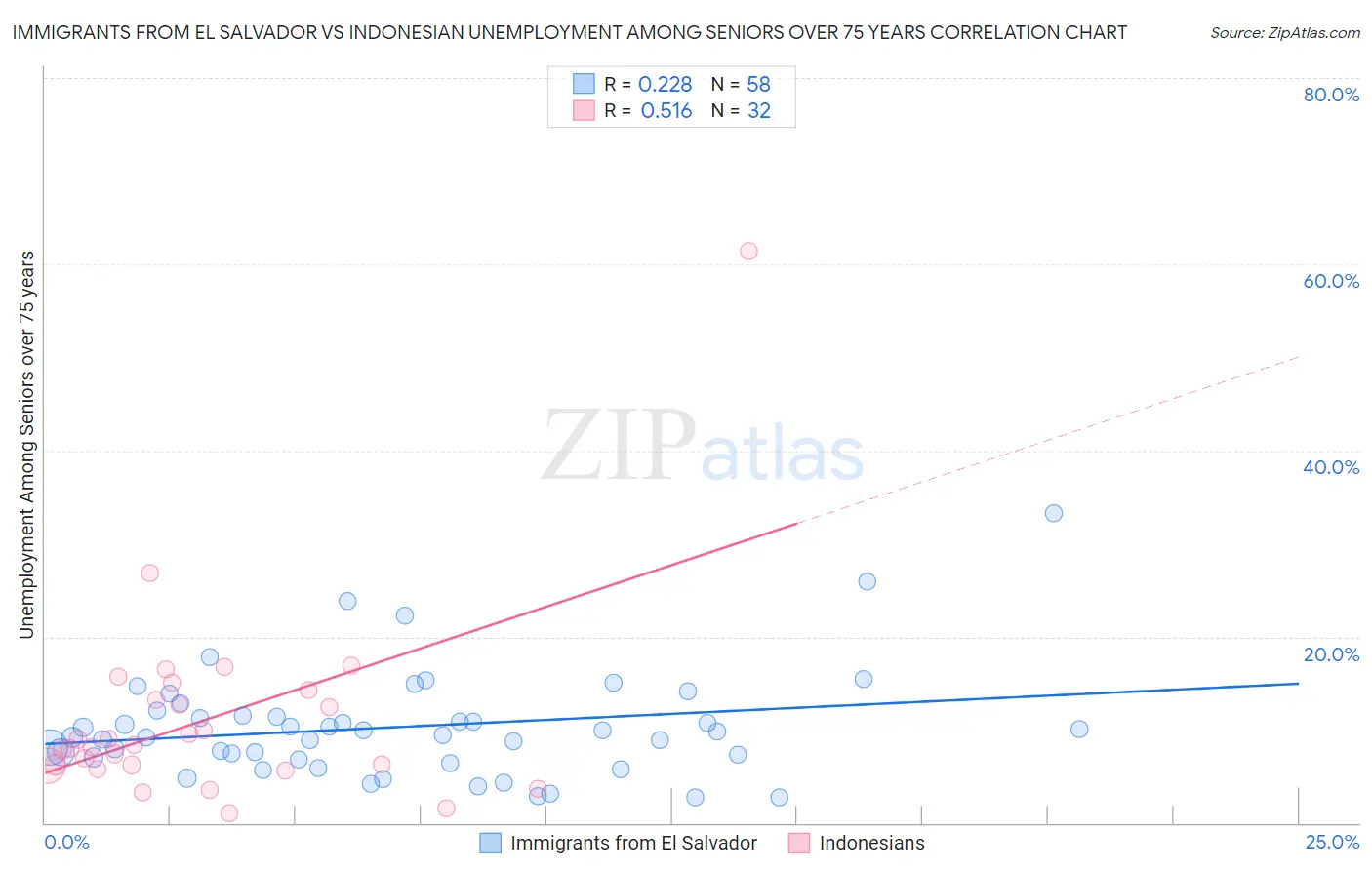 Immigrants from El Salvador vs Indonesian Unemployment Among Seniors over 75 years